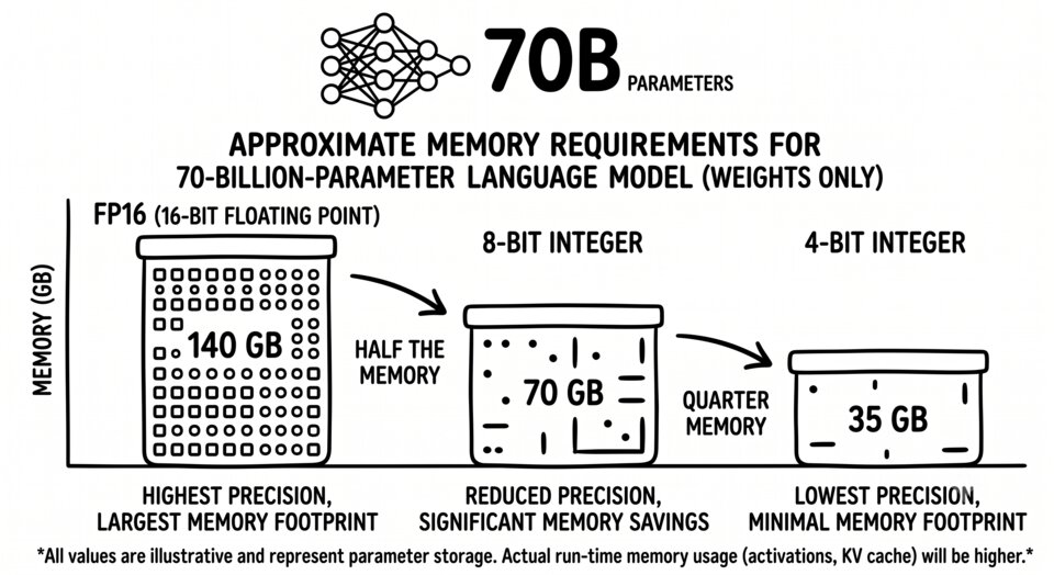 Illustration comparing approximate FP16, 8-bit, and 4-bit memory requirements for a 70-billion-parameter language model